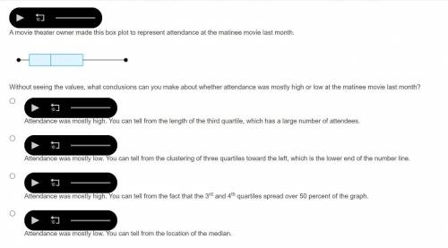 A movie theater owner made this box plot to represent attendance at the matinee movie last month.