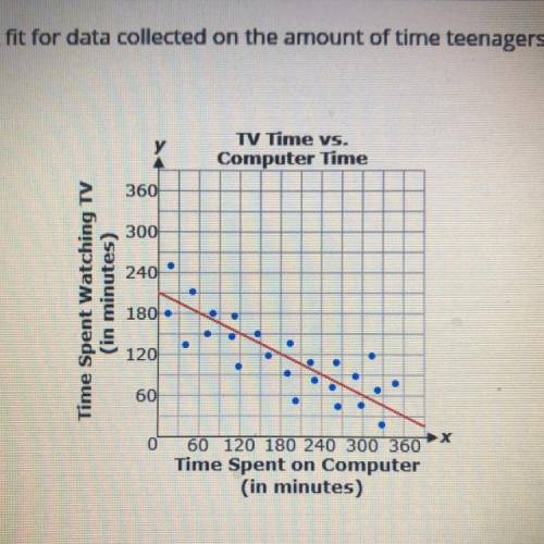 The graph below shows a line of best fit for data collected on the amount of time teenagers spend o