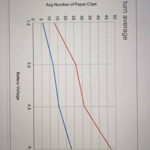 HELPPP

7. Using the graph, predict how many paper clips a 7.5 V battery would pick
up for the 25-