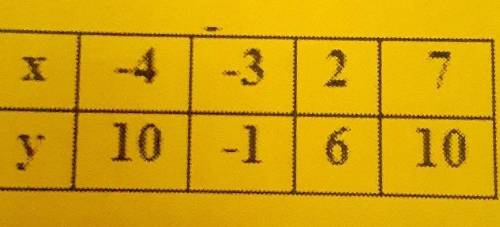 Determine the domain and range of the function below: ​