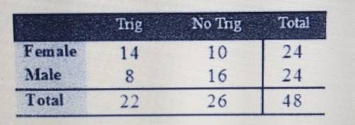 Consider the following table with information about a sample of students from Phoenix High School a