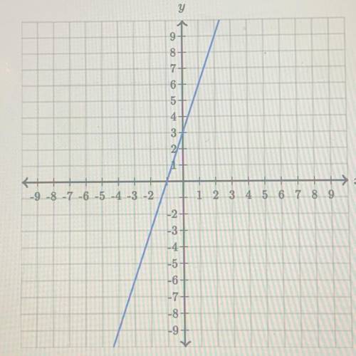 Find the equation of the line. Use exact numbers 
y= ?x+ ?