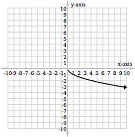 What's the domain of this function graph?

Question 12 options:
A) 
[0,∞)
B) 
[1,∞)
C) 
(–∞,∞)
D)