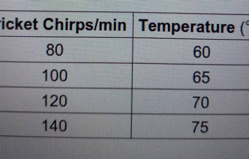 find a rule for the linear function that describes the temperature bases on x, the number of cricke