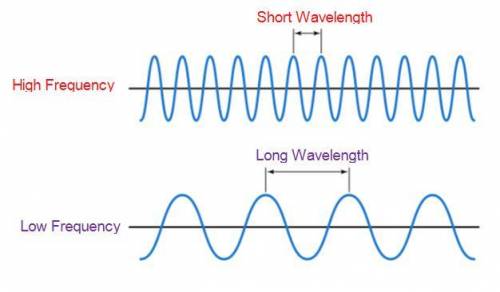 Pleaseee helppp
amplitude and frequency of waves high and low