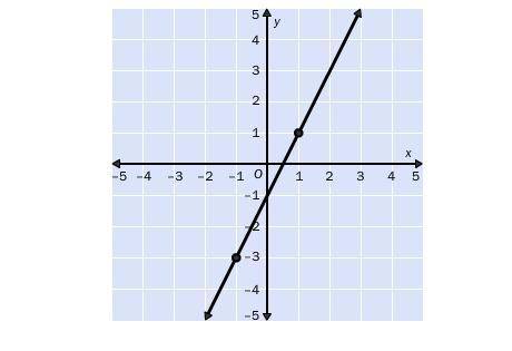 8.

Write the slope-intercept form of the equation for the line.
A. y = 2x – 1
B. y = – 2x – 1
C.
