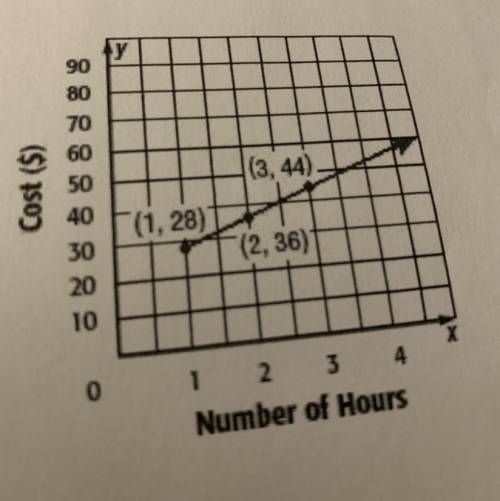 The graph shows the total cost for a lawn mowing service

to mow a lawn. Find and interpret the ra