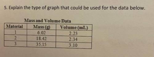 Please help!!! Explain the type of graph that could be used for the data below.