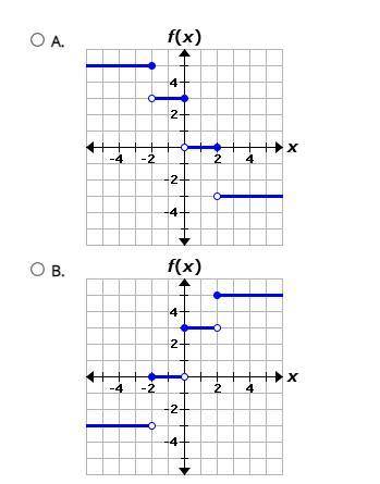 Consider the given function.
Which graph represents the given function?