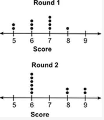 The dot plots below show the scores for a group of students who took two rounds of a quiz:
 

Which