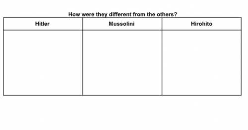 Below in the image is a chart

How were they different from the others?
Hitler, Mussolini and Hiro