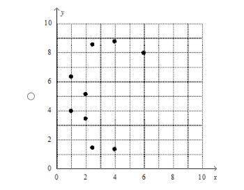 Which scatter plot represents the given data?

x | 1 | 1 | 2 | 2 | 2.5 | 2.5 | 4 | 4 | 6 |y | 3.9