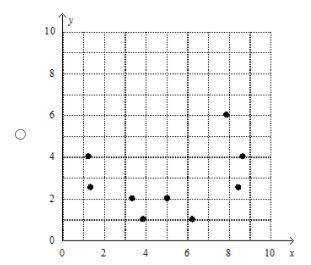 Which scatter plot represents the given data?

x | 1 | 1 | 2 | 2 | 2.5 | 2.5 | 4 | 4 | 6 |y | 3.9