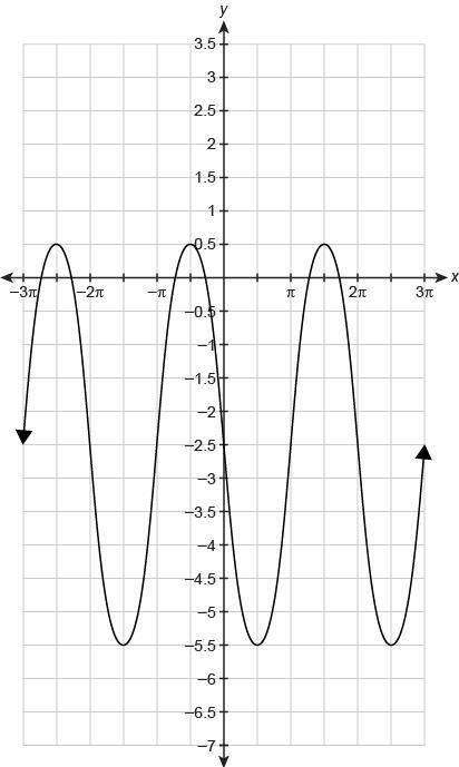 What is the minimum value for the function shown in the graph?
Enter your answer in the box.