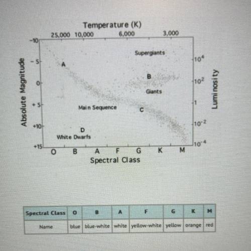 Consider the Hertzsprung Russell diagram seen here. We can use this diagram to classify stars and d