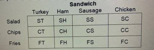 A sandwich shop offers a special that includes a sandwich and a side dish. Listed below are all pos