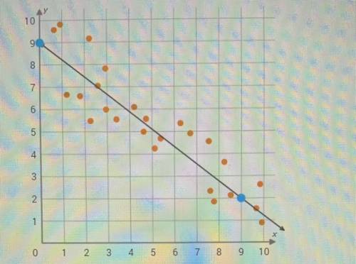 HELP HELP HELP HELP 
What is the equation of the trend line in the scatter plot ?