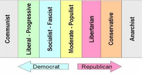5. What describes a person in the center/ left/ right of the political spectrum?