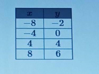 Which function describes this table of values?​