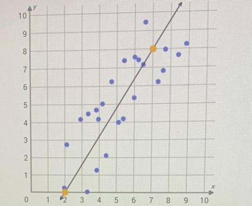 HELP HELP HELP HELP 
What is the equation of the trend line in the scatter plot ?