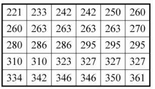 Study the data set shown. Then answer the questions below.