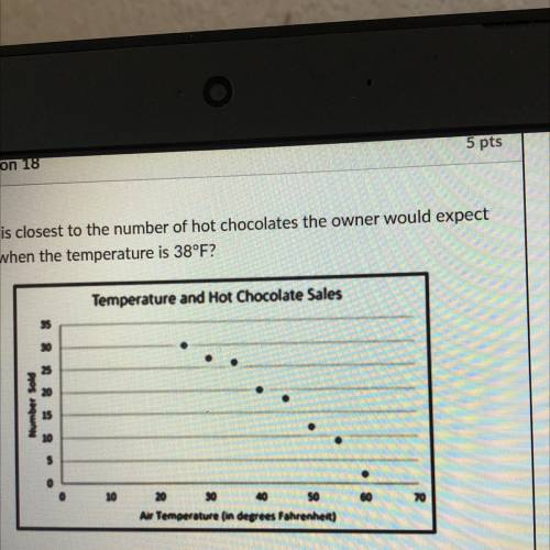 PLEASE IM BEGGING YOU

Which is closest to the number of hot chocolates the owner would expect
to