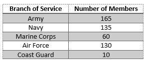 A group of armed forces personnel were surveyed. The branch of service was recorded in the chart be
