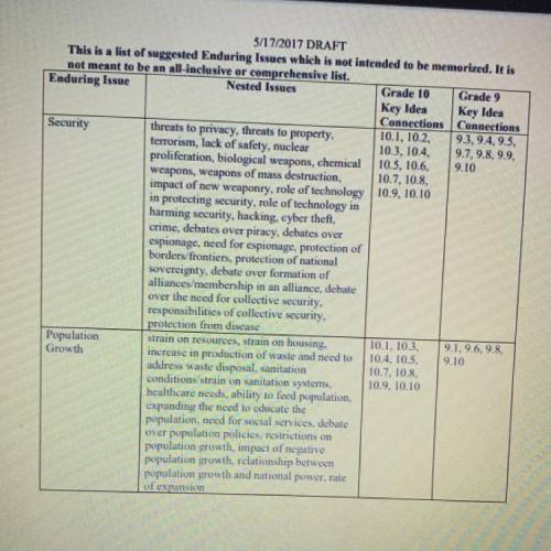 COLD WAR- I need help to determine two enduring issues and the examples of enduring issues of the C