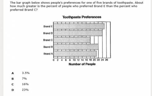 How much more Brand E than Brand C in percent?