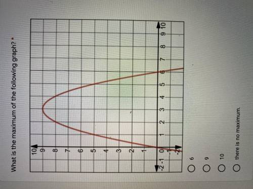 What is the maximum of the following graph?