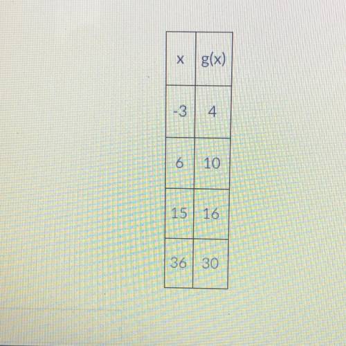 What is the distance, in units, between the y-intercept of f(x) = (x - 3)(x + 2) and the y-

inter