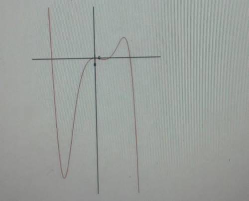 Which of the functions below could have created this graph?

A. F(x)=x^8+4x+20^2 B. F(x)=x^9+12x^8