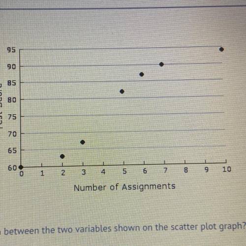 95

90
BS
ВО
Test Score
75
70
65
60
0
1
2
5 6 7 8 9 10
Number of Assignments
Which BEST describes