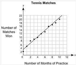 The graph below shows the relationship between the number of months different students practiced te