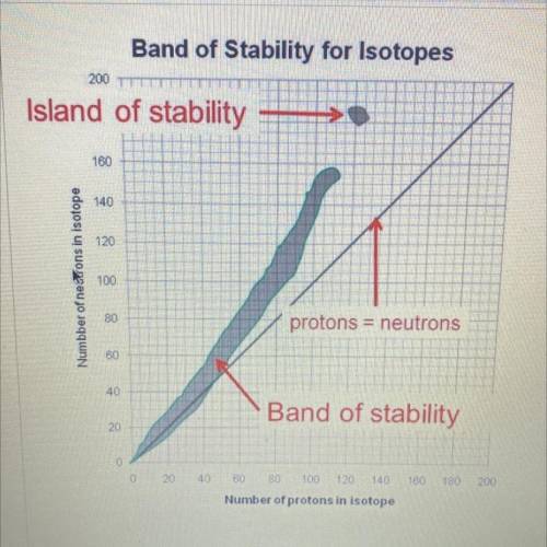 Which combination of protons and neutrons below would be stable (not radioactive) using the

graph