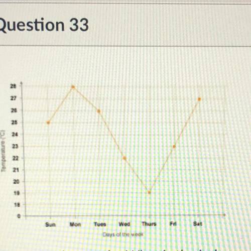 Examine the graph. What is the independent variable?

A. the line connecting the points
B. Thursda