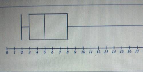 1. The distribution is skewed Left 11. The interquartile range is 5 III. The median is 5 Identify t