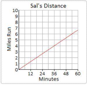 Ann and three of her friends ran a 10-mile race on Saturday. The distances for each runner during t