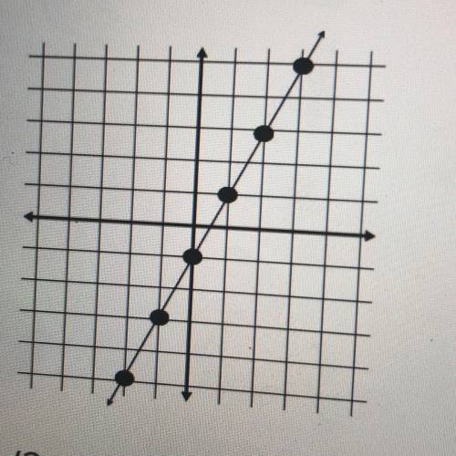 Write the equation in slope intercept form to represent the given graph