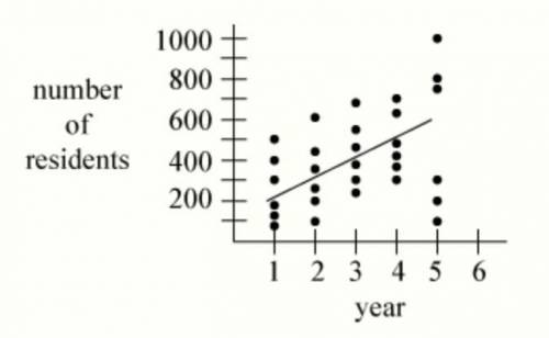 The scatterplot below shows the average population of several cities in a state over five years. Ba