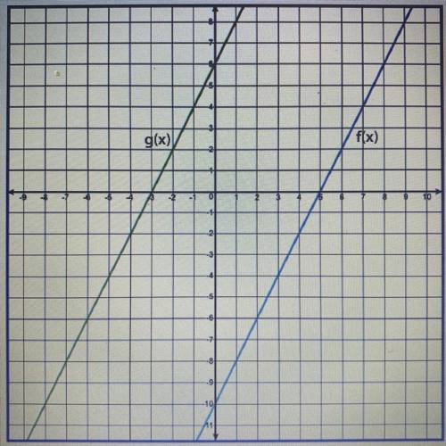 PLEASE HELPPPP I’m begging

The linear functions f(x) and g(x) are represented on the graph, where