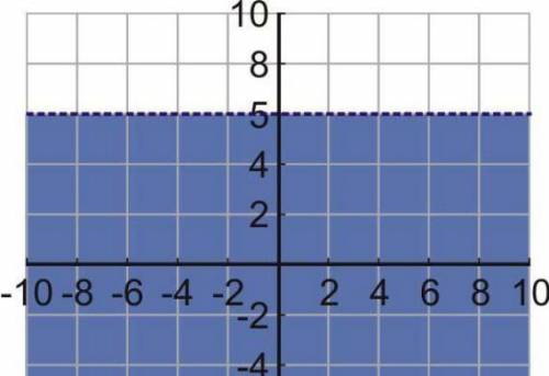 Please help this is my last question
What inequality is represented by the graph?