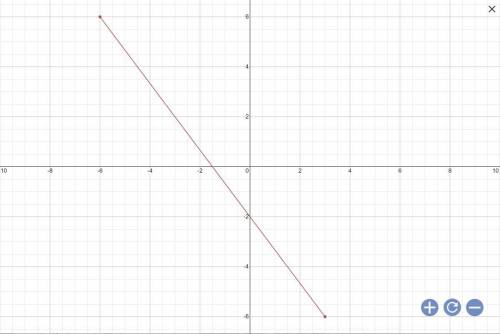 Find the distance between the two points rounding to the nearest tenth (if necessary).

(-6, 6) and