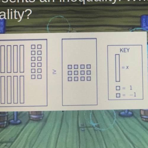 The model represents an inequality. What is the solution set for the inequality?