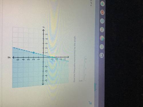 Find the inequality represented by the graph