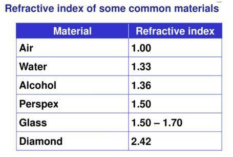 What happens to the speed and frequency of a light ray when it passes from glass into water?

The