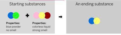 a chemist mixed two substances together: a blue powder with no smell and a colorless liquid with a