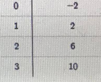 What linear equation is represented by the table?

Please hurry! 
Best answer gets Brainliest