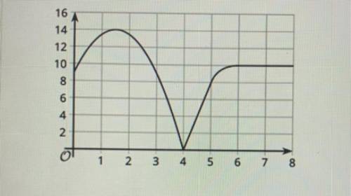 HELP HELP HELP

Identify the maximum, minimum, y-intercept,
x-intercept, and increasing and decrea