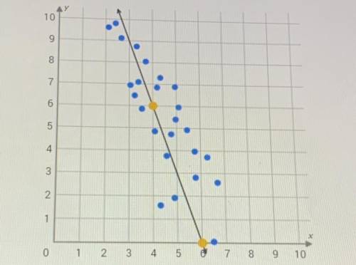 What is the equation of the trend line in the scatter plot ?